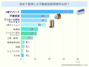 不動産投資家266人に聞く「初めての投資物件」「きっかけ」「相談相手」は？