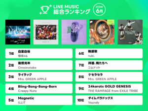 LINE MUSICが2024年6月の月間ランキングを発表、櫻坂46が首位、10代はアニソン人気