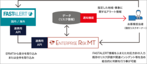 AIリスク情報サービス「FASTALERT」がリスクマネジメント支援ツール「ERMツール」と連携