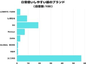 日常使いの服ブランドを調査、人気1位は「ユニクロ」