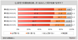 おつまみ調査、自宅飲みの9割がおつまみ食べる