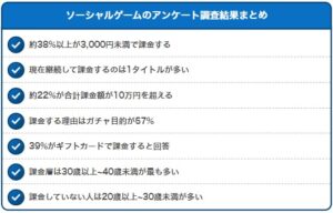 ソシャゲへの課金ユーザーは7割、ガチャ目的が6割と回答