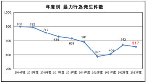 鉄道係員への暴力件数、2023年は517件でコロナ前の水準に迫る