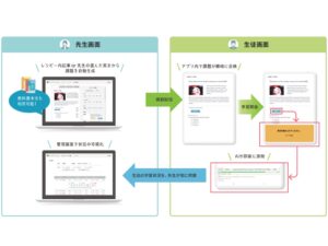 ポリグロッツ、ベネッセと共同で学校向けAI英語学習を導入