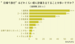 旅行の計画は何日前から？ 男女200人に聞いた旅先や計画の決め方