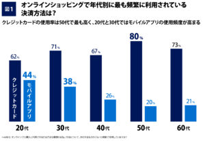 若者に人気のQR決済、クレカは50代が最も利用