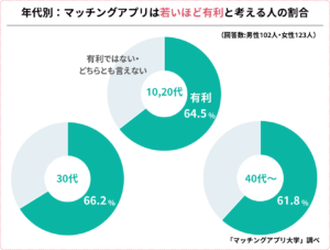 マッチングアプリ 30代以上の半数が「年齢の壁」