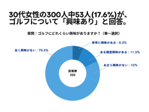 30代女性の17.6%が「ゴルフに興味」と回答