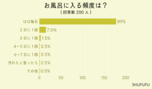 お風呂に毎日入る人は9割近く、湯船に浸かる人は3割強