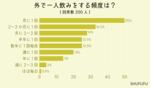 外で一人飲みを楽しむ人の実態調査、頻度や魅力は？