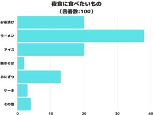 夜食の定番は「ラーメン」 、アンケート調査で判明