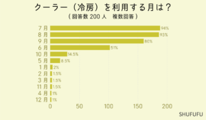 クーラー利用の実態を調査、設定温度や困りごとは？