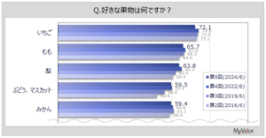 果物の摂取状況調査、「生鮮果物をそのまま」が約94%