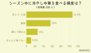 食べる頻度や好きなタレは？ 冷やし中華に関するアンケート結果