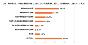 東京都知事選に関する意識調査、石丸氏へは政治家以外の仕事を望む声が最多