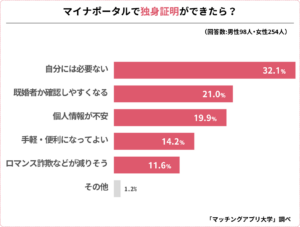 マイナカード独身証明に関してマッチングアプリ大学が調査、賛否両論