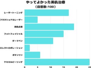 美肌治療を調査、人気No.1は「ケミカルピーリング」