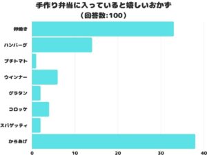 弁当に入れて喜ばれるおかずランキング、1位はからあげ