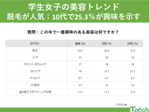 10代女性に脱毛人気、美容トレンド調査結果