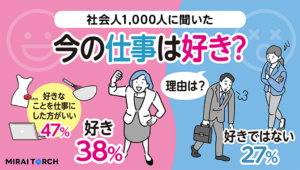 今の仕事が好きな人は38%、年代別の好き度の違いや理由を1,000人に調査