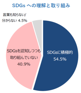 SDGsに積極的な企業が過去最高の54.5%に、人材確保も狙う