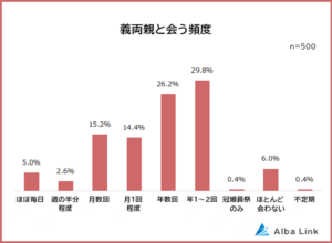 義両親との上手な付き合い方、既婚者500人に聞いた工夫とは