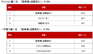 不動産のプロに聞いた、2024年上半期で人気の住宅設備ランキング