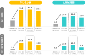 介護食調査でUDF認知率判明、キユーピーが意識調査結果を報告