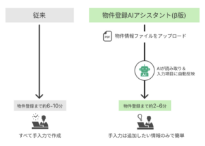 飲食店ドットコム、「物件登録AIアシスタント」(β版)をリリース