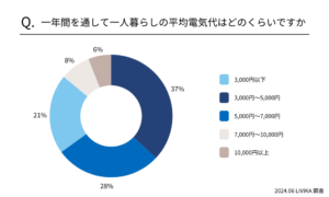 関東一人暮らしの電気代、平均は3~5000円