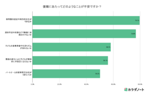 産休・育休中のママの約9割が仕事復帰に不安