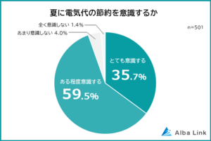 夏の電気代節約方法ランキング、男女501人アンケート調査結果