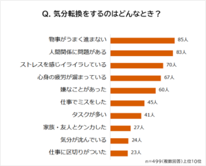 社会人の気分転換法とは？ 社会人499人への調査結果をランキング