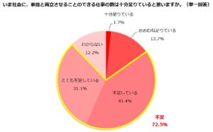 ホームメーカーの7割超「両立可能な仕事が不足」と回答、しゅふJOB総研調査