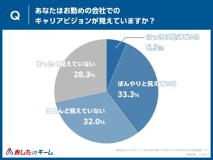 中小企業20代社員の6割がキャリアビジョン見えず、キャリア形成に関する意識調査