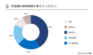 除湿器の電気代を節約する方法とは、アンケート調査から判明