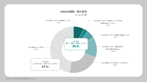 サイカ調査でMMM認知率は3割、先進企業が新たなマーケティング手法を模索