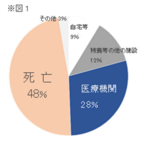 全国介護施設退去者データ調査、施設内死亡が半数、ホスピス型ホームで増加傾向