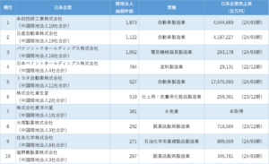 中国進出日本企業の商標保有数ランキング、本田技研工業が1位