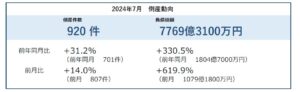 2024年7月の企業倒産件数が920件、27カ月連続で前年同月を上回る