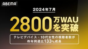 ABEMAの週間視聴者数が2,800万突破