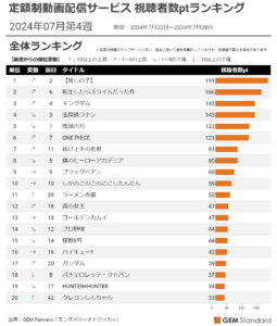 動画視聴者数ランキング、『転スラ』が首位に返り咲き『ラーメン赤猫』が急上昇