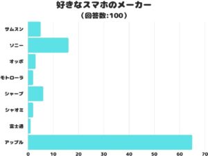 好きなスマホのメーカーを調査、1位は安定の「アップル」