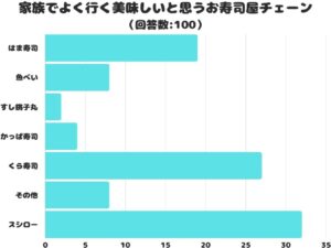 家族で行く回転寿司チェーン、1位は「スシロー」