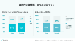 ペアーズが男女の恋愛価値観を公開、本音マッチの回答から集計