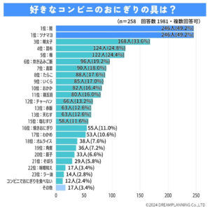 コンビニおにぎりと飲み物の人気ランキングを調査