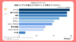 高級コンデジを選ぶポイントと価格帯は？ 108人にアンケート