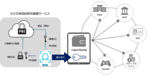 HashPortと日立、生体認証技術を活用したWeb3ウォレットに関する協業開始