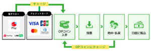 オッズパークに新決済「クレカ」「メルペイ」導入へ