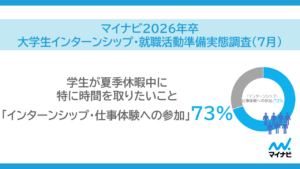 2026年卒学生の夏季インターン事情、マイナビが調査